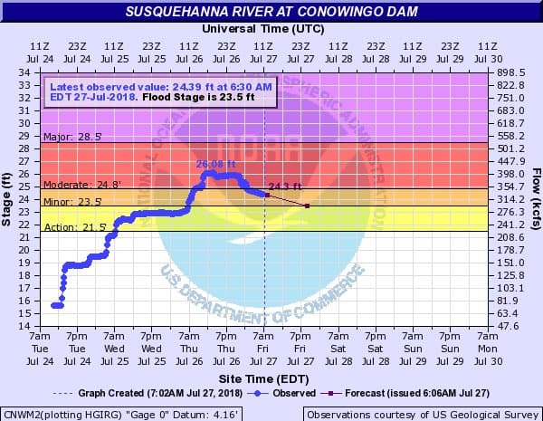  The Susquehanna River crested Thursday. 